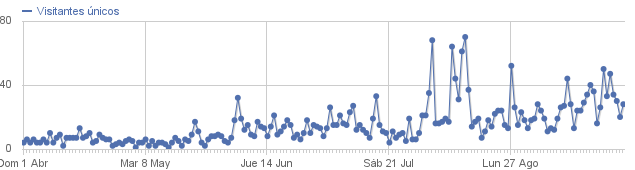 Gráfico de visitas abril-septiembre 2012